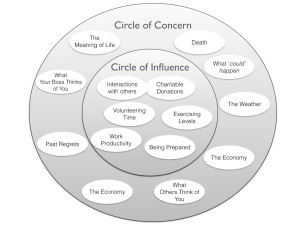 Circle of Influence Circle of Concern