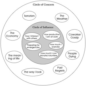 Circle of Concern and Influence