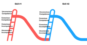 Four Stages of Learning Any New Skilll